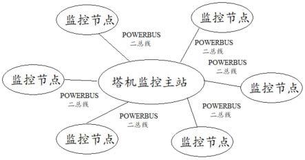 基于POWERBUS二总线网络的塔机监控系统及方法