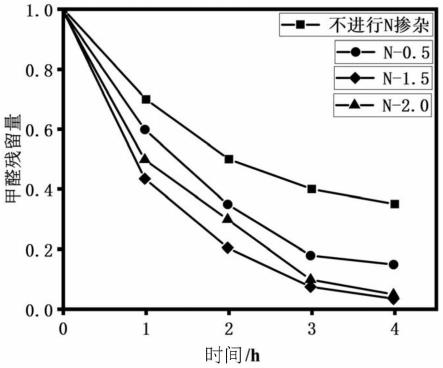 一种氮掺杂的磷酸盐基光催化陶瓷产品及其制备方法与流程