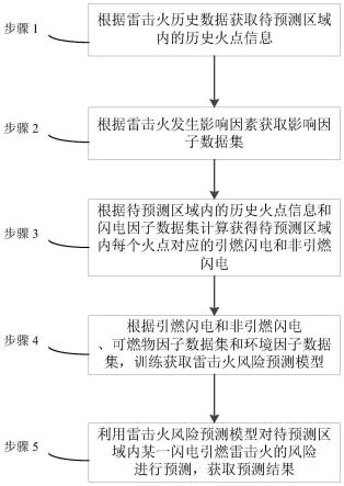 一种基于三维闪电感知的雷击火风险预测方法及系统与流程