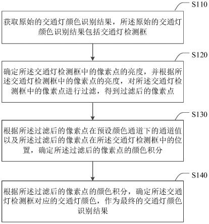 交通灯颜色识别方法、装置及电子设备、存储介质与流程