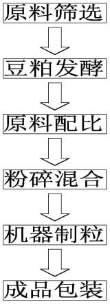 一种黄牛全价微生物发酵颗粒饲料的配制方法与流程