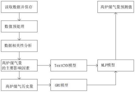 一种基于多源数据驱动的钢铁企业高炉煤气预测方法