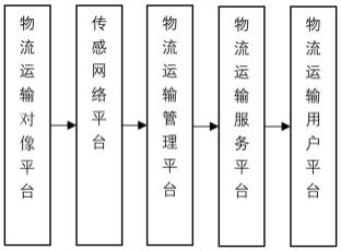 一种基于物联网的LNG分布式物流运输管理方法及系统与流程