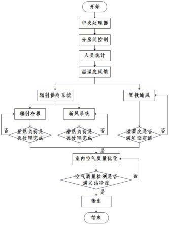 一种埋构式地板辐射供冷供热空调系统、调控方法与流程