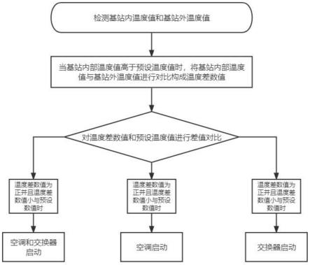 一种用于大中型通信基站的实时温度控制方法与流程