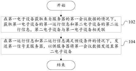 视频会议的处理方法、装置、电子设备和存储介质与流程