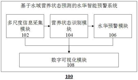 一种基于水域营养状态预测的水华智能预警系统及方法与流程