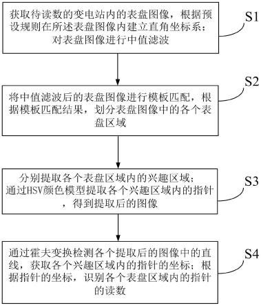 一种基于模板匹配的变电站多表盘多指针识别方法