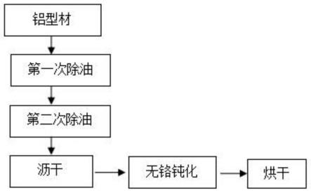 一种免水洗的铝型材涂装前无铬处理工艺的制作方法