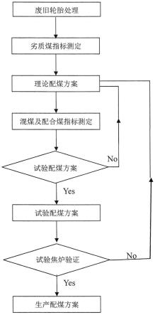 一种利用废旧轮胎制备高质量冶金焦炭的方法与流程