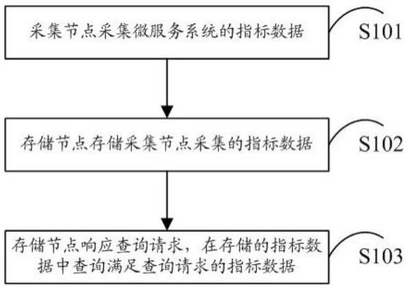 微服务系统的数据监控方法和系统与流程