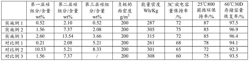 一种负极极片及包括它的锂离子电池的制作方法