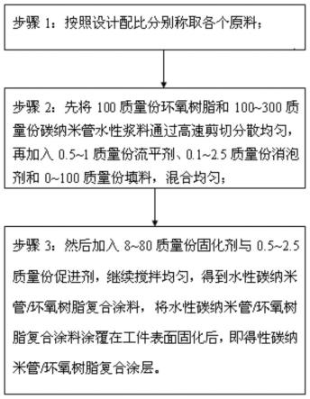 水性碳纳米管/环氧树脂复合涂料及其制备方法与应用与流程