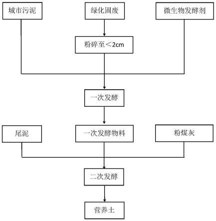 一种利用城市固废制备矿山修复营养土的方法与流程