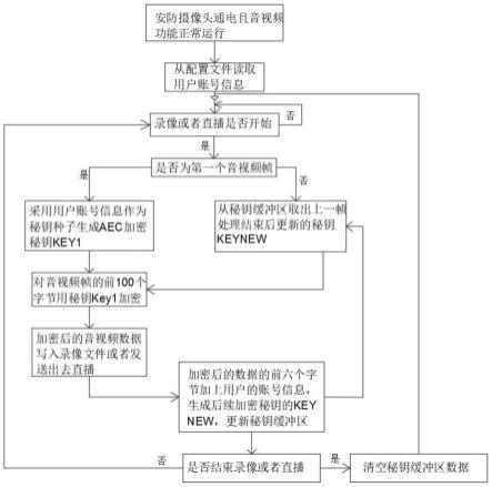 一种安防摄像头媒体数据加密技术的制作方法