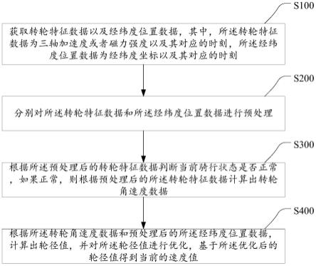 一种速度获取方法、装置、电子设备及存储介质与流程