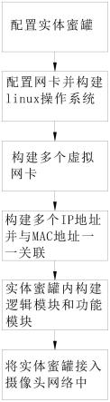 基于linux系统的摄像头蜜罐构建方法与流程