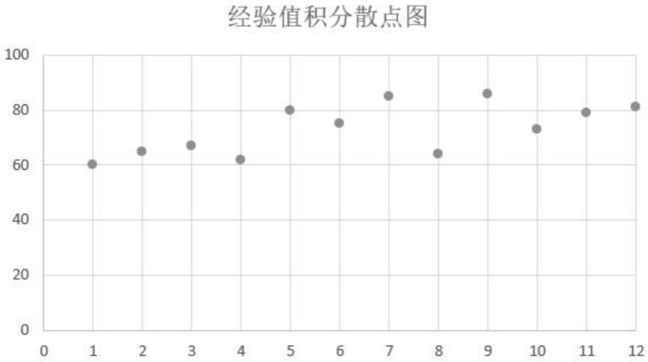 一种基于人员管理的海上风电运行维护优化方案