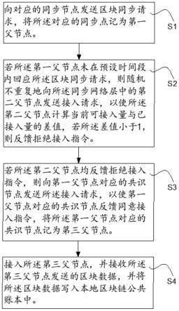 一种抗容灾的多层次区块链网络区块同步方法和装置与流程