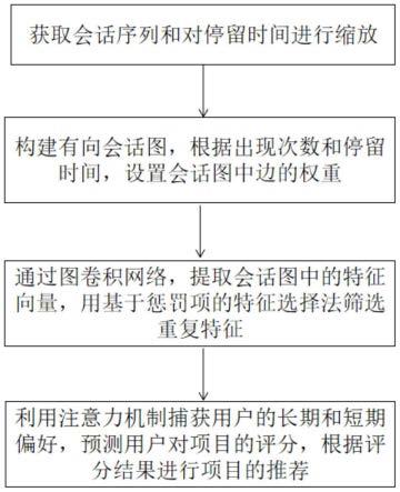 带有停留时间的图卷积网络会话推荐方法及系统