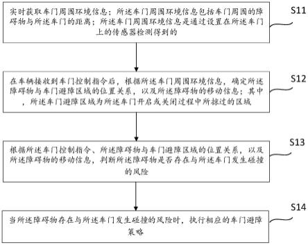 一种车门避障控制方法、装置和设备与流程