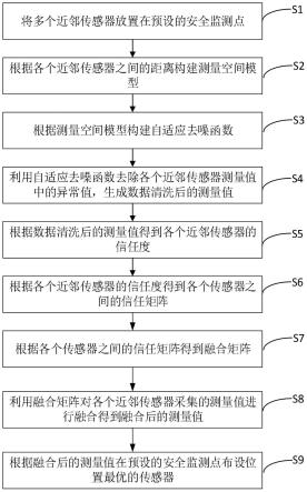 一种安全监测传感器的无盲区布设方法与流程