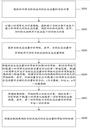 生态流量的评价方法和装置、电子设备和存储介质与流程