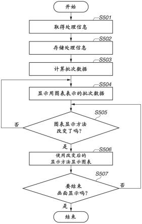 信息处理装置、信息处理方法、物品制造系统和方法与流程