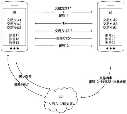 基于近场通信NFC的交易方法和设备与流程