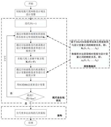 一种基于多微结构原型和多尺度有限元的多孔结构设计方法