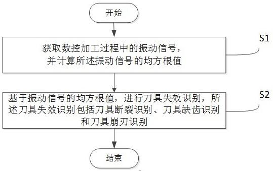 一种基于振动信号的刀具失效监控方法与流程