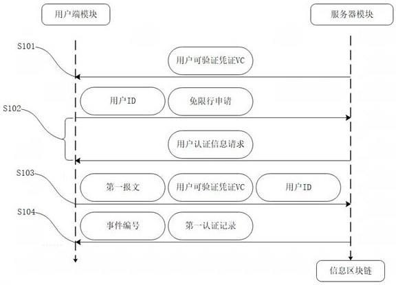 一种基于区块链技术的免限行申请处理系统的制作方法