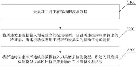 基于振动模型的刀具磨损监测方法、装置、终端及介质与流程