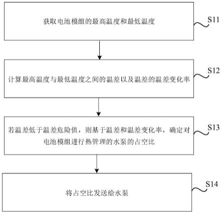 水泵控制方法、装置、介质、控制器和车辆与流程