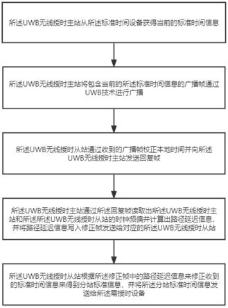 一种基于UWB的无线授时系统以及无线授时方法与流程