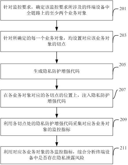 终端设备中的隐私防护方法和装置与流程