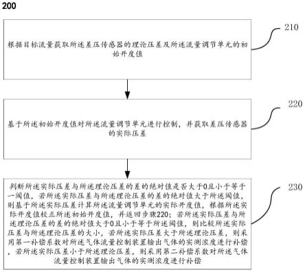 一种气体流量控制装置的浓度补偿方法与流程