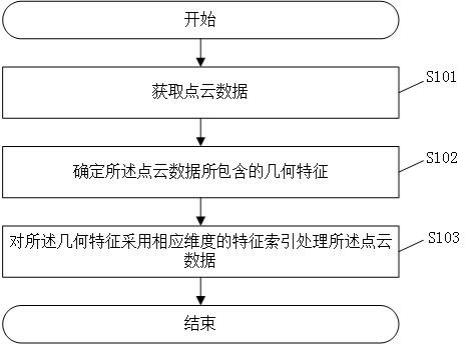 一种点云数据的处理方法、系统、存储介质和电子设备与流程