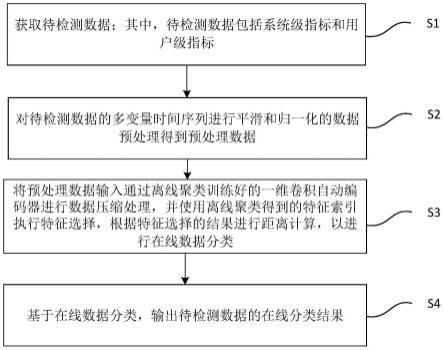 一种基于大规模网络的数据分类方法和装置