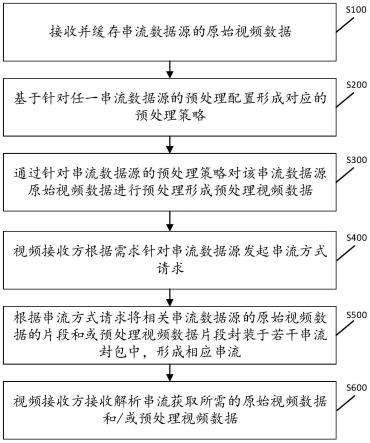 一种应用影音预处理的串流改进方法、装置及存储介质与流程