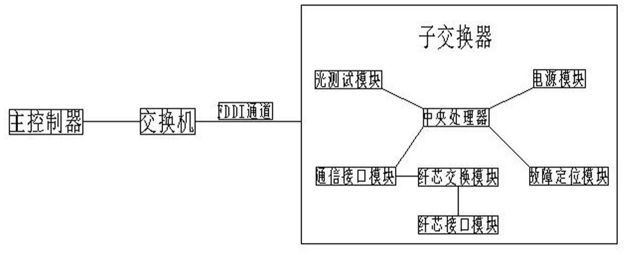 变电站光纤智能跳纤系统的制作方法