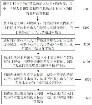 一种特征更新的人脸识别方法及系统与流程