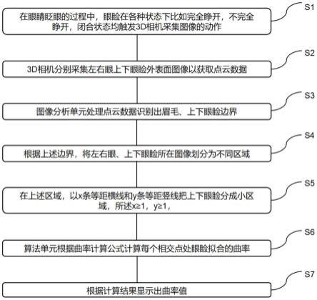 一种基于眼睑曲率图的眼整形手术评估方法与流程