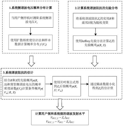 一种谐波发射水平评估方法及装置与流程