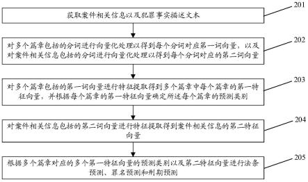 一种量刑预测方法及装置与流程