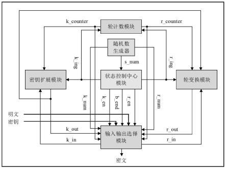 基于数字真随机数生成器的抗功耗攻击SM4加密电路
