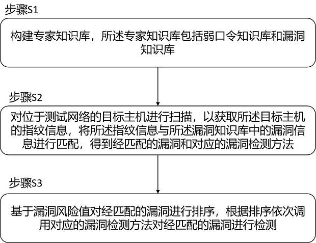 一种基于知识图谱的自动化渗透测试方法及系统