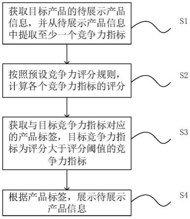 目标产品的展示方法、系统、电子设备和存储介质与流程