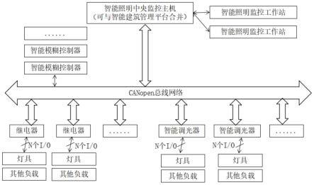 一种基于CANopen总线的公共照明节能智能控制系统的制作方法