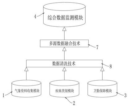 一种温区急进寒区与气象相关疾病预测系统的制作方法